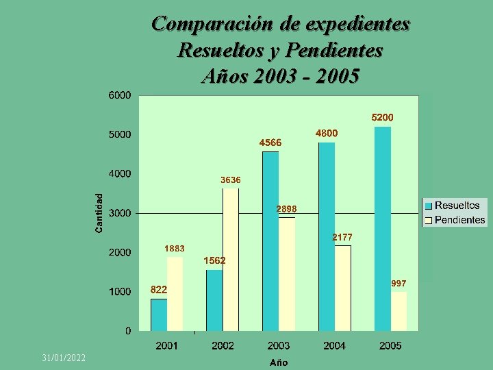 Comparación de expedientes Resueltos y Pendientes Años 2003 - 2005 31/01/2022 