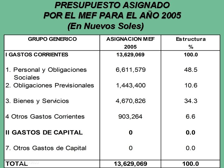 PRESUPUESTO ASIGNADO POR EL MEF PARA EL AÑO 2005 (En Nuevos Soles) 31/01/2022 