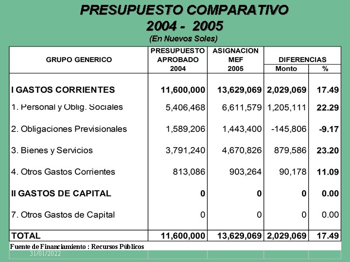 PRESUPUESTO COMPARATIVO 2004 - 2005 (En Nuevos Soles) Fuente de Financiamiento : Recursos Públicos