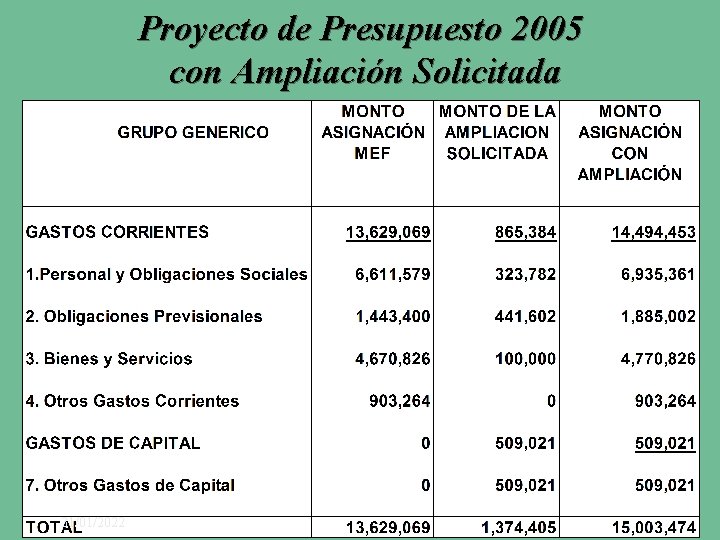 Proyecto de Presupuesto 2005 con Ampliación Solicitada 31/01/2022 