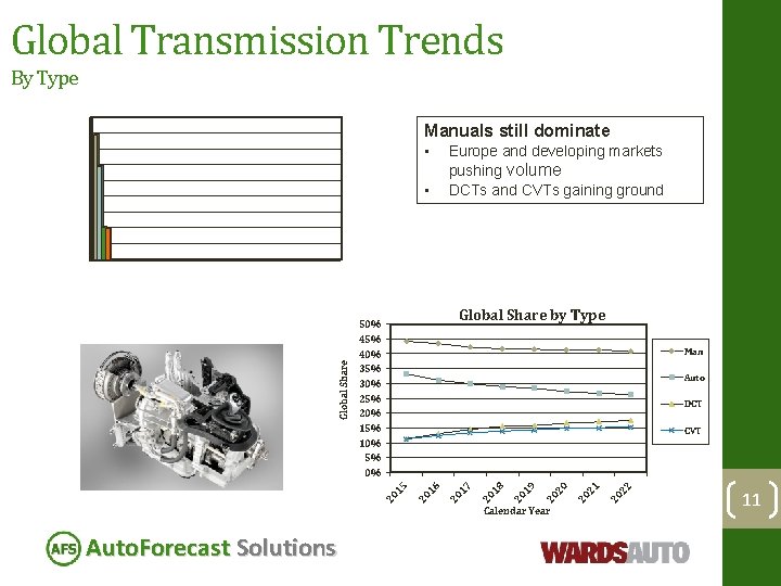 Global Transmission Trends By Type Manuals still dominate • Global Share by Type 50%