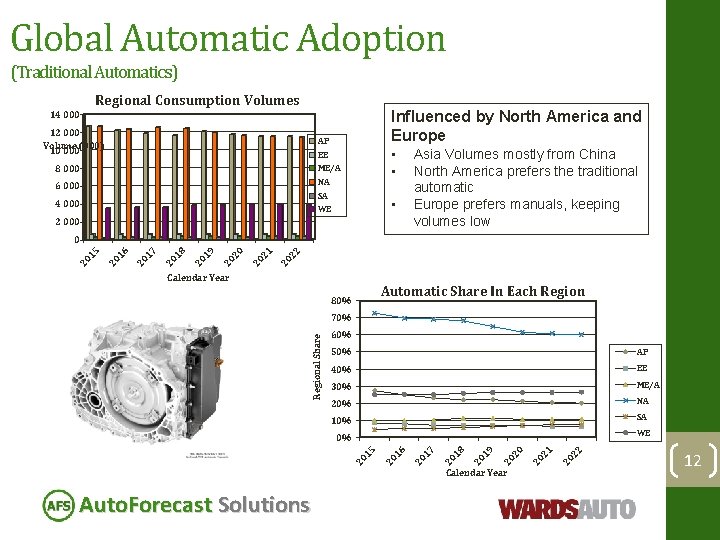 Global Automatic Adoption (Traditional Automatics) Regional Consumption Volumes Influenced by North America and Europe