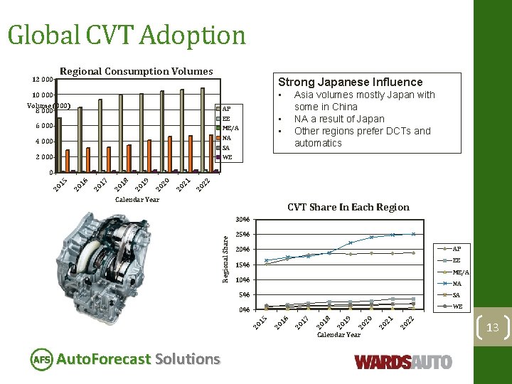 Global CVT Adoption 12 000 Regional Consumption Volumes Strong Japanese Influence • 10 000