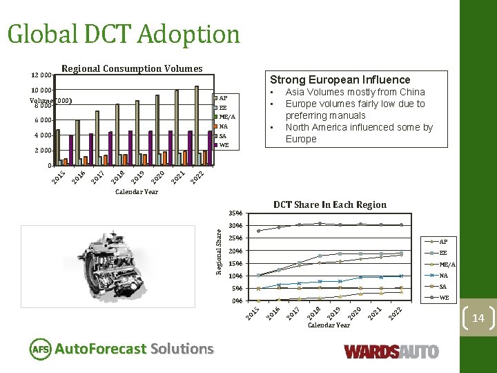 Global DCT Adoption Regional Consumption Volumes 12 000 Strong European Influence 10 000 •