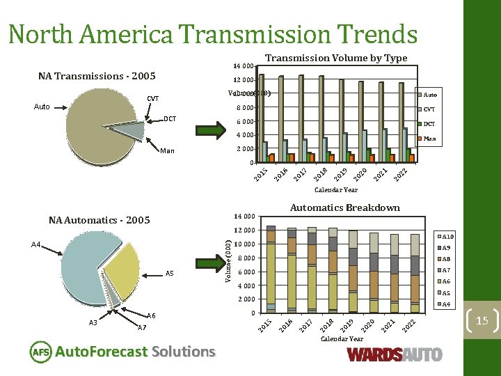 North America Transmission Trends NA Transmissions - 2005 12 000 Volume 10 000(000) CVT