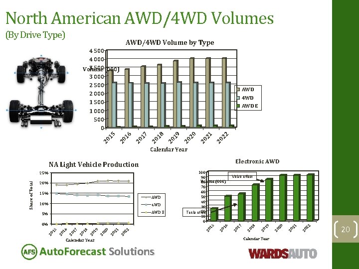 North American AWD/4 WD Volumes (By Drive Type) AWD/4 WD Volume by Type 4