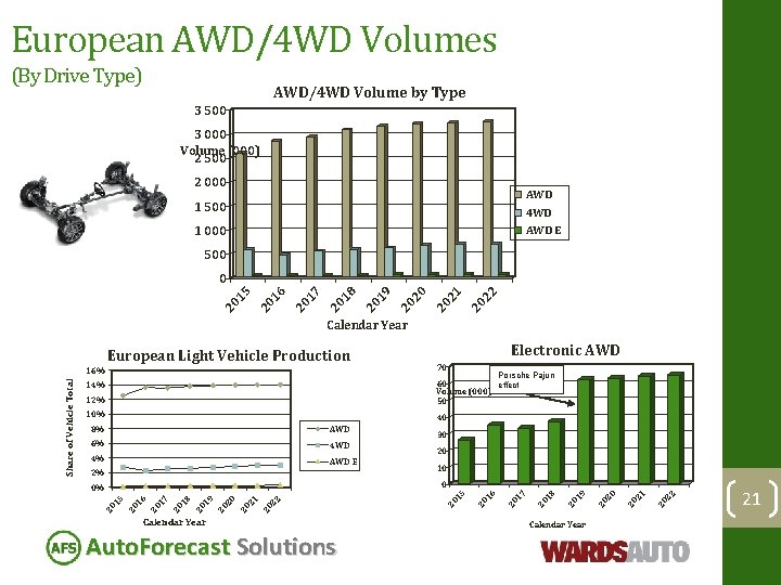 European AWD/4 WD Volumes (By Drive Type) AWD/4 WD Volume by Type 3 500