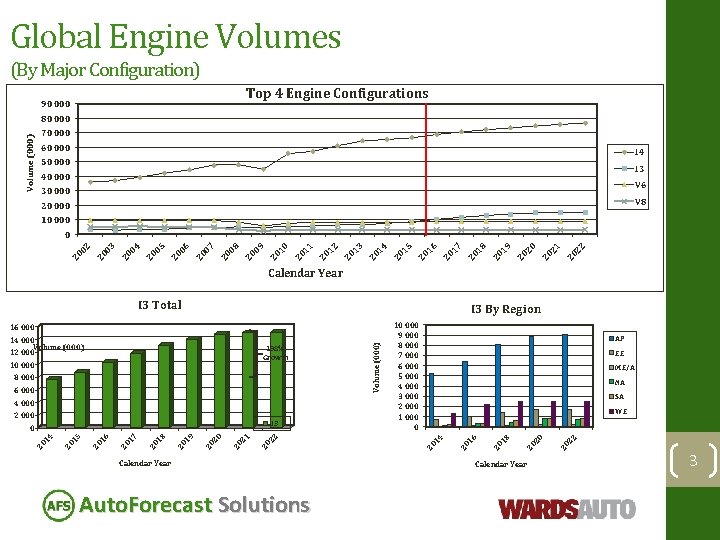 Global Engine Volumes (By Major Configuration) Top 4 Engine Configurations 90 000 Volume (000)