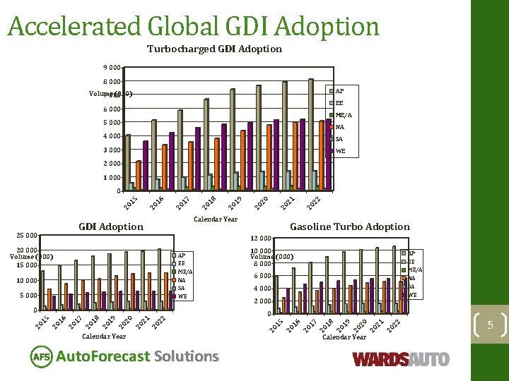 Accelerated Global GDI Adoption Turbocharged GDI Adoption 9 000 8 000 AP Volume (000)