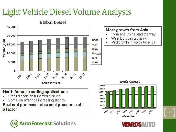 Light Vehicle Diesel Volume Analysis Global Diesel 25 000 Most growth from Asia •