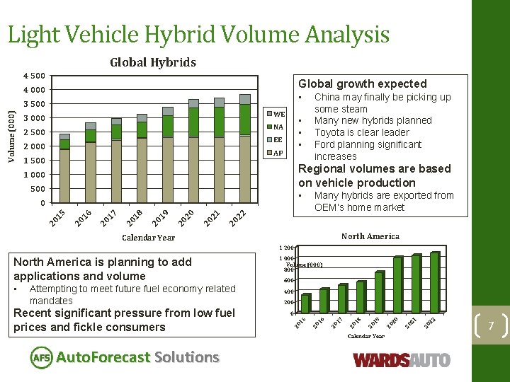 Light Vehicle Hybrid Volume Analysis Global Hybrids 4 500 Global growth expected 4 000