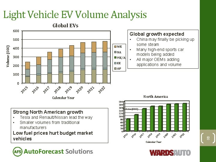 Light Vehicle EV Volume Analysis Global EVs 600 Global growth expected • 400 WE