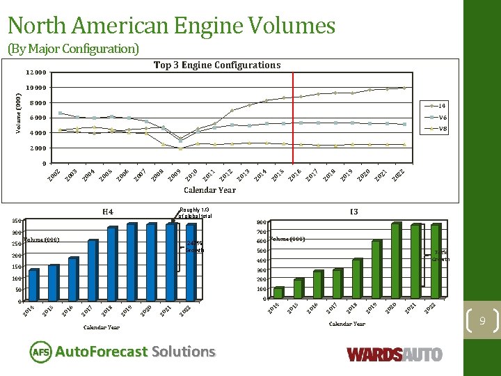 North American Engine Volumes (By Major Configuration) Top 3 Engine Configurations 12 000 Volume
