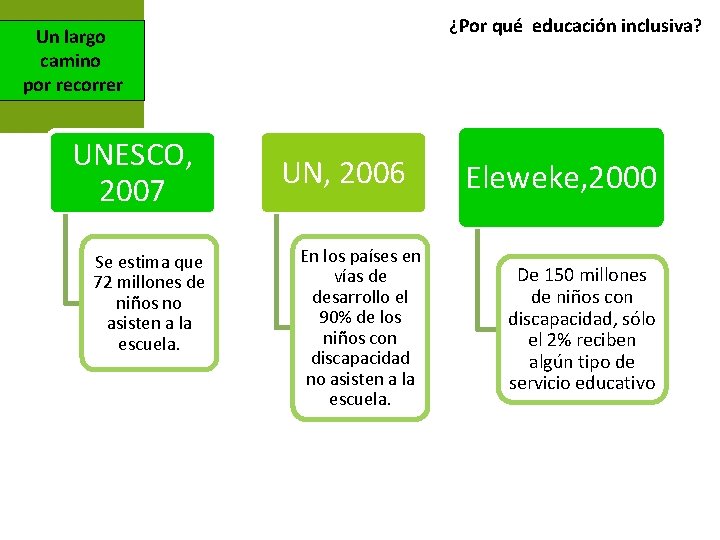 ¿Por qué educación inclusiva? Un largo camino por recorrer UNESCO, 2007 Se estima que