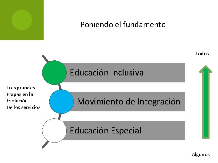 Poniendo el fundamento Todos Educación Inclusiva Tres grandes Etapas en la Evolución De los