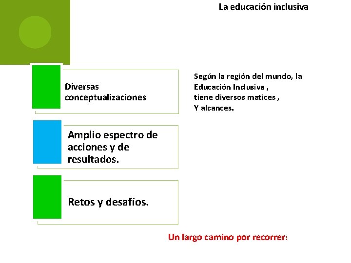 La educación inclusiva Diversas conceptualizaciones Según la región del mundo, la Educación Inclusiva ,