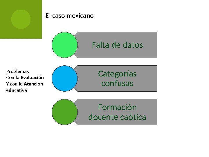 El caso mexicano Falta de datos Problemas Con la Evaluación Y con la Atención