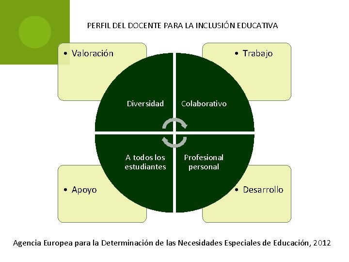 PERFIL DEL DOCENTE PARA LA INCLUSIÓN EDUCATIVA • Valoración • Apoyo • Trabajo Diversidad