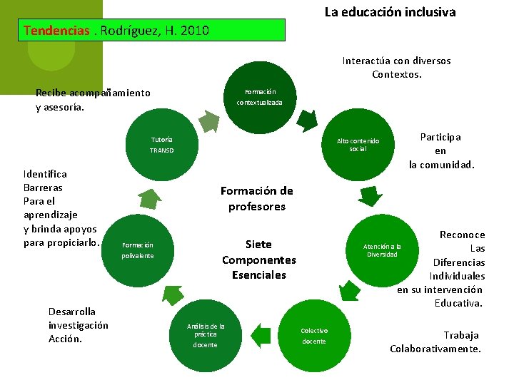 La educación inclusiva Tendencias. Rodríguez, H. 2010 Interactúa con diversos Contextos. Recibe acompañamiento y