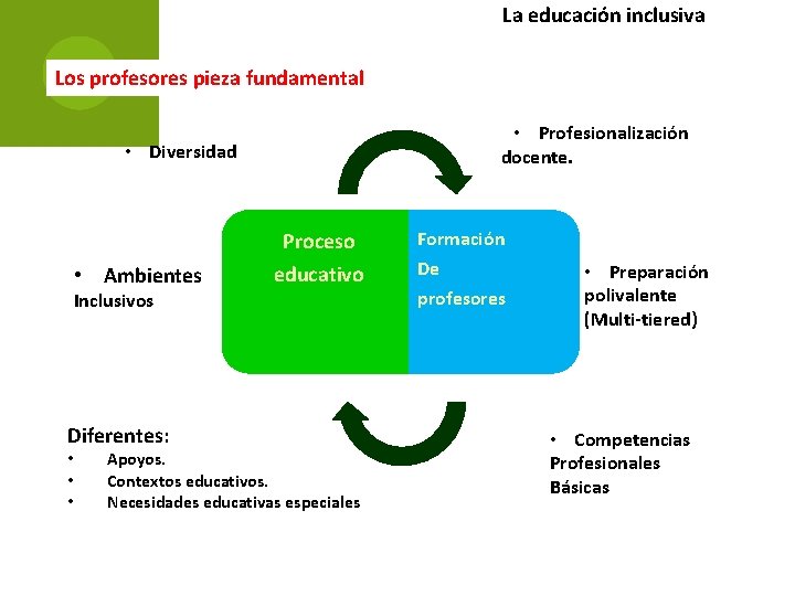 La educación inclusiva Los profesores pieza fundamental • Profesionalización docente. • Diversidad • Ambientes