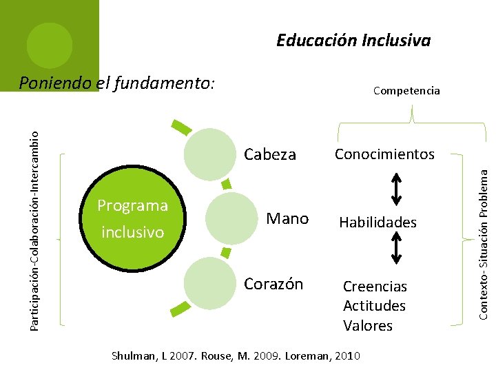 Educación Inclusiva Competencia Cabeza Programa inclusivo Mano Corazón Conocimientos Habilidades Creencias Actitudes Valores Shulman,