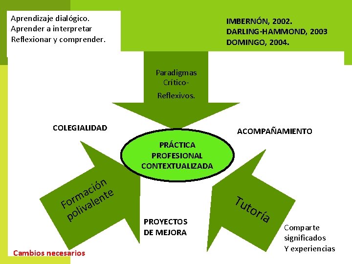 Aprendizaje dialógico. Aprender a interpretar Reflexionar y comprender. IMBERNÓN, 2002. DARLING-HAMMOND, 2003 DOMINGO, 2004.