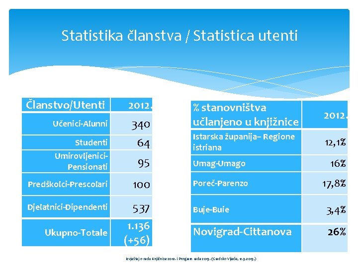 Statistika članstva / Statistica utenti Članstvo/Utenti 2012. % stanovništva učlanjeno u knjižnice 2012. 12,