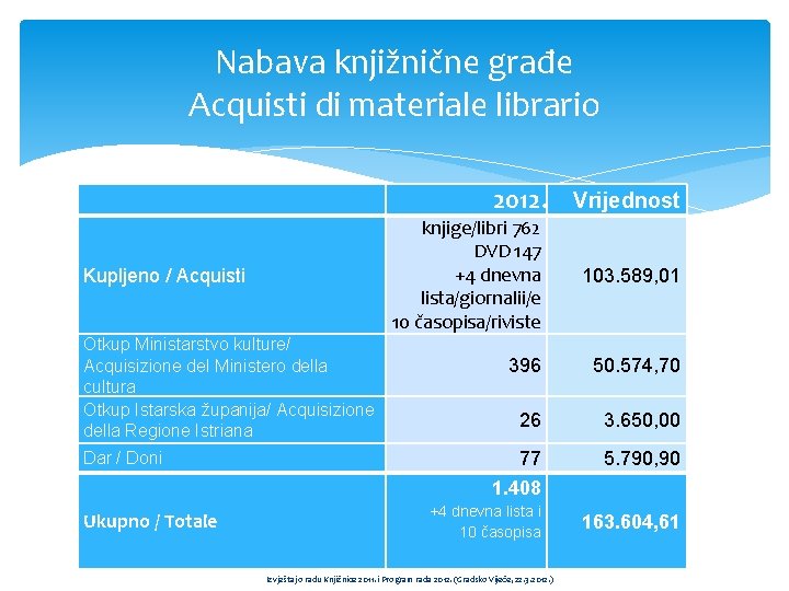 Nabava knjižnične građe Acquisti di materiale librario 2012. Vrijednost Kupljeno / Acquisti Otkup Ministarstvo