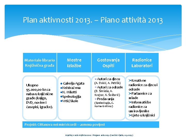 Plan aktivnosti 2013. – Piano attività 2013 Građa Materiale librario Knjižnična građa Ukupno 95.