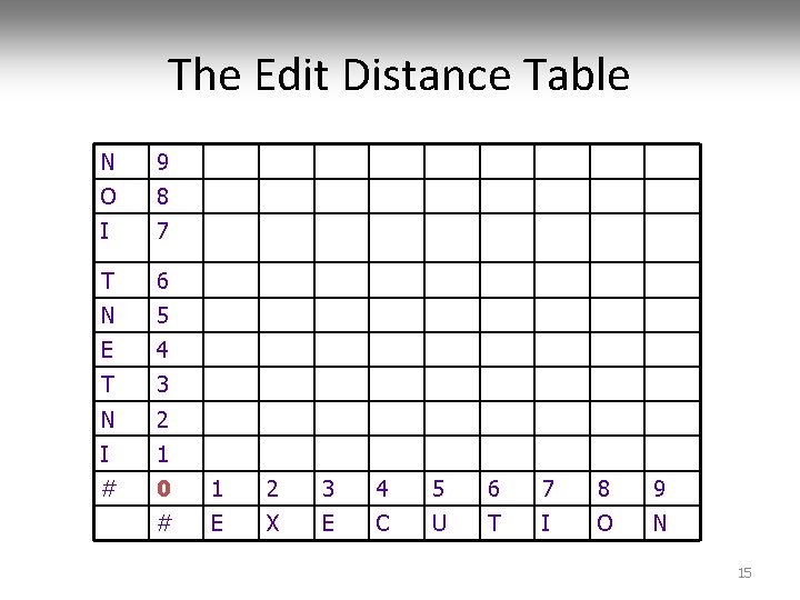 The Edit Distance Table N 9 O 8 I 7 T 6 N 5