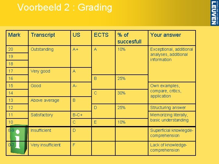 Voorbeeld 2 : Grading Mark Transcript US ECTS % of succesfull Your answer 20