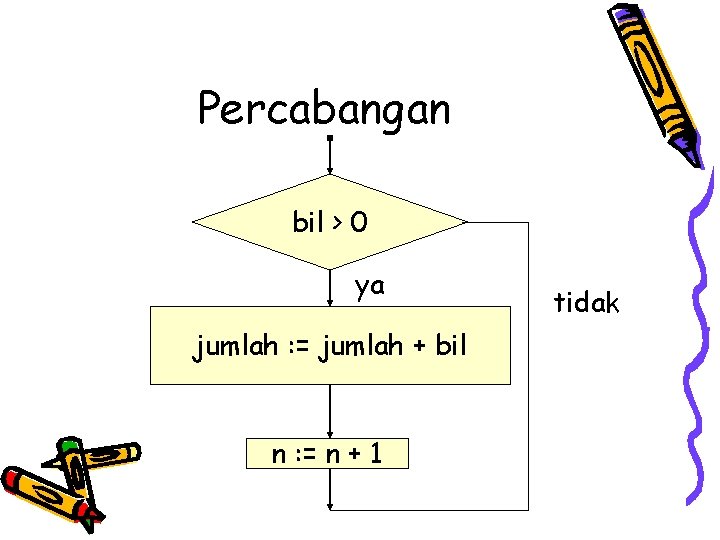 Percabangan bil > 0 ya jumlah : = jumlah + bil n : =