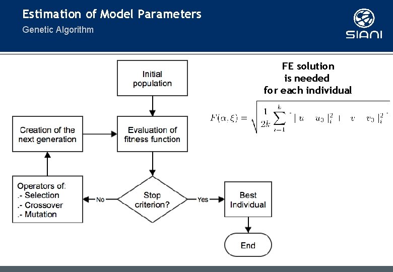 Estimation of Model Parameters Genetic Algorithm FE solution is needed for each individual Estimation of Model Parameters Genetic Algorithm FE solution is needed for each individual