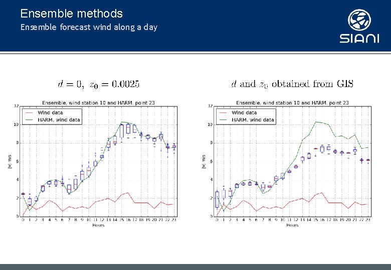 Ensemble methods Ensemble forecast wind along a day 