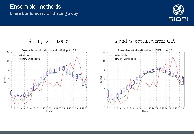 Ensemble methods Ensemble forecast wind along a day 