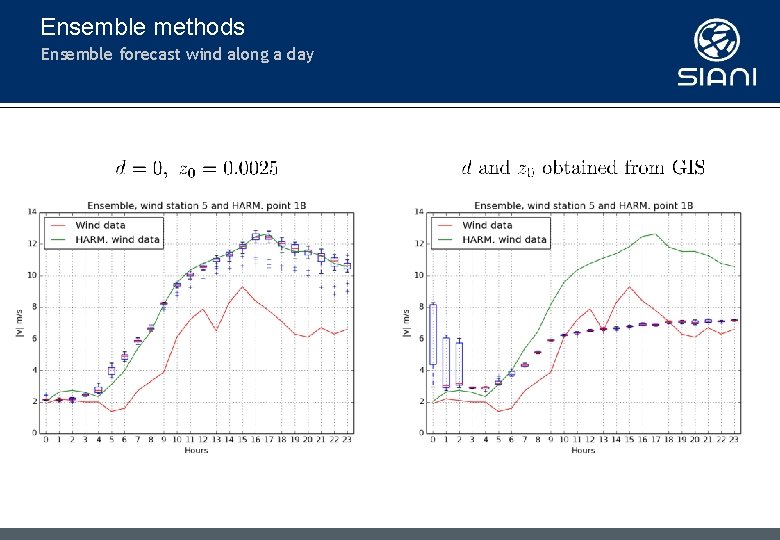 Ensemble methods Ensemble forecast wind along a day 