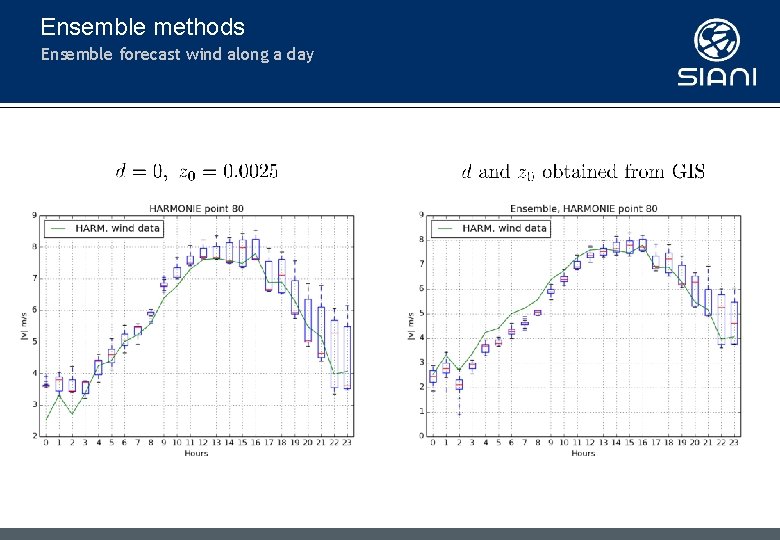 Ensemble methods Ensemble forecast wind along a day 