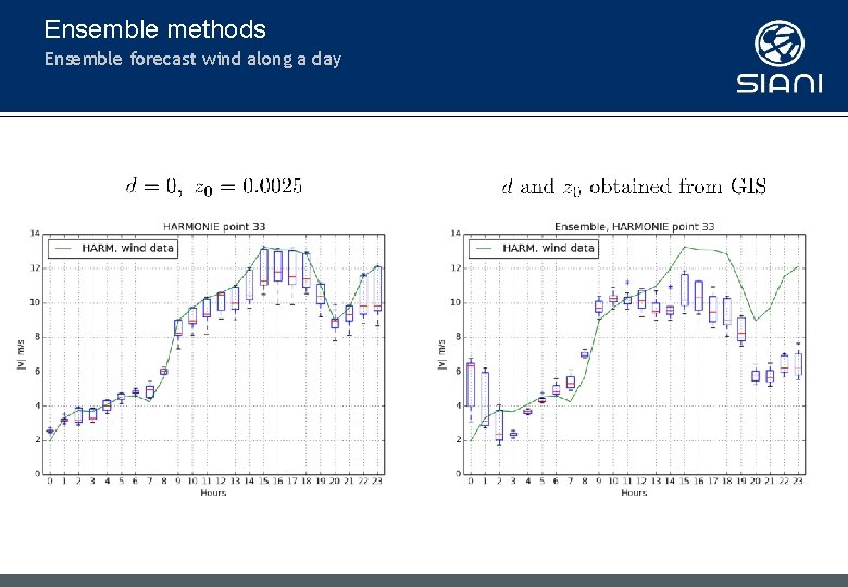 Ensemble methods Ensemble forecast wind along a day 