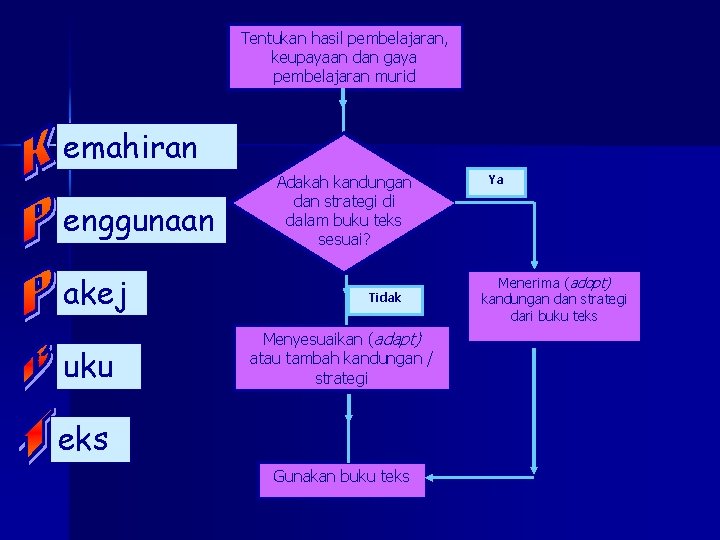 Tentukan hasil pembelajaran, keupayaan dan gaya pembelajaran murid emahiran enggunaan akej uku Adakah kandungan