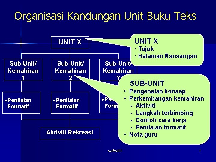 Organisasi Kandungan Unit Buku Teks UNIT X Sub-Unit/ Kemahiran 1 · Penilaian Formatif Sub-Unit/