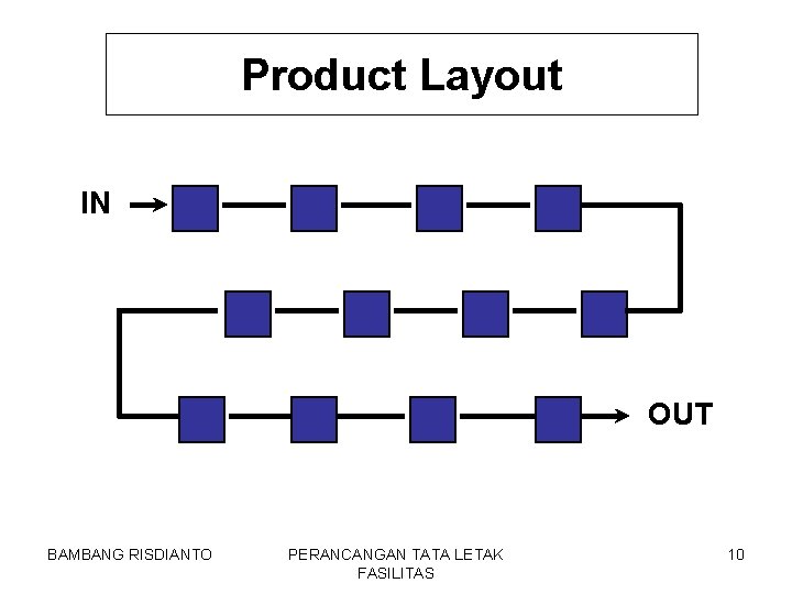 Product Layout IN OUT BAMBANG RISDIANTO PERANCANGAN TATA LETAK FASILITAS 10 