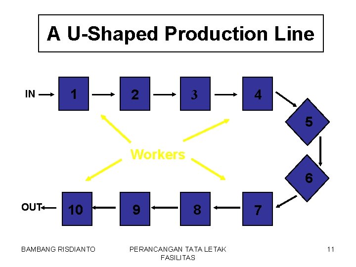 A U-Shaped Production Line IN 1 2 3 4 5 Workers 6 OUT 10