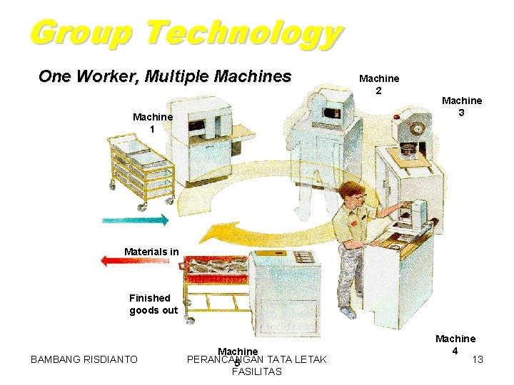 Group Technology One Worker, Multiple Machines Machine 1 Machine 2 Machine 3 Materials in