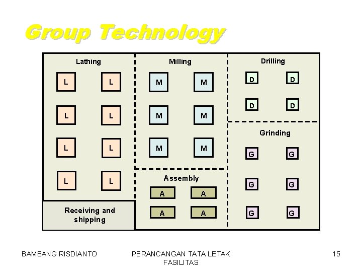 Group Technology Lathing L L Drilling Milling L L M M M D D