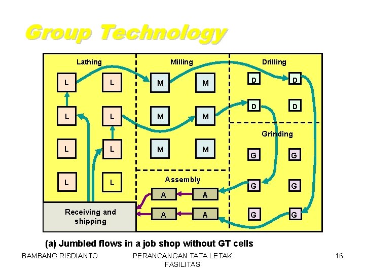 Group Technology Lathing L L Milling L L M Drilling M M D D