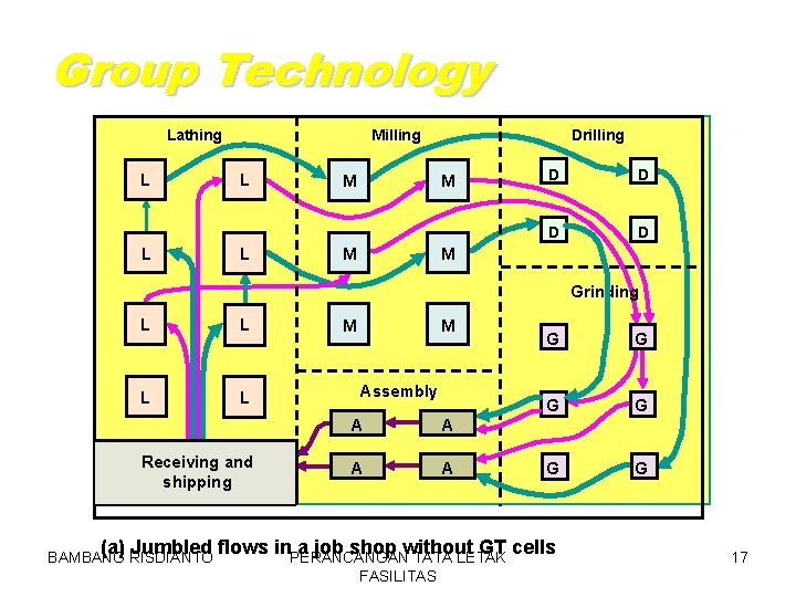 Group Technology Lathing L L Milling L L M Drilling M M D D