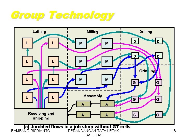 Group Technology Lathing L L Milling L L M Drilling M M D D