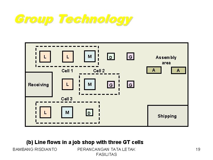 Group Technology L L M L G M Assembly area A Cell 2 Cell