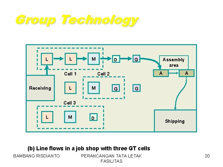 Group Technology L L M L G M Assembly area A Cell 2 Cell