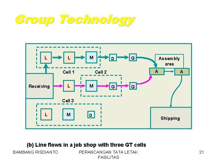 Group Technology L L M L G M Assembly area A Cell 2 Cell
